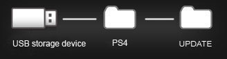ps4 pc update clip diagram us PlayStation 4 Update 1.5 per USB Stick downloaden inkl. Download Link und Anleitung